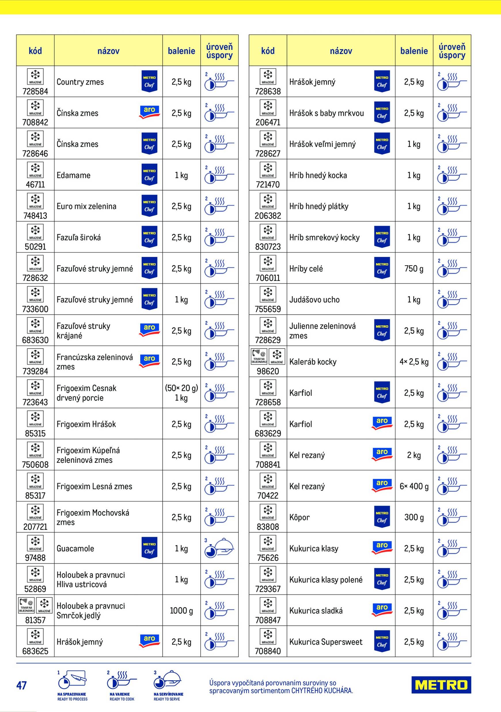 Page 47 of Aktuálny metro leták platný od stredy 15.07 do 15.07