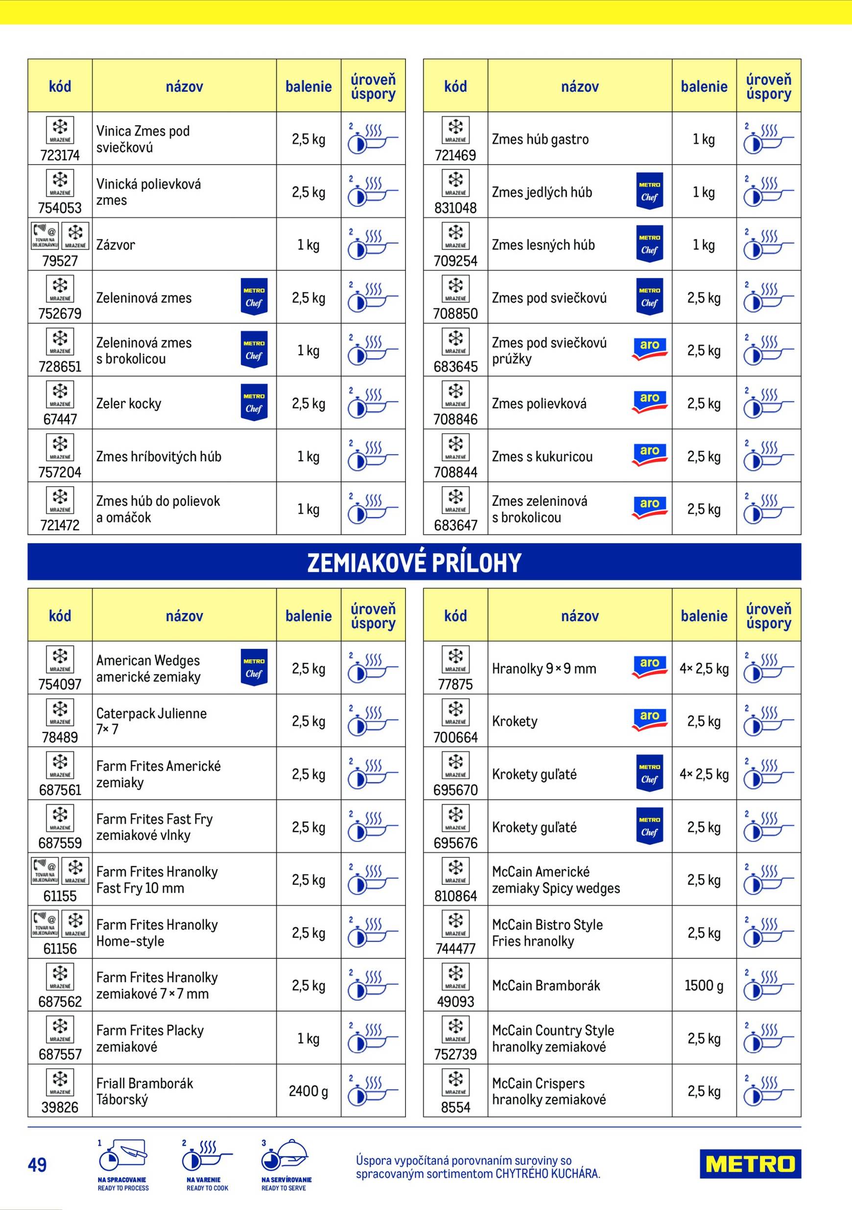 Page 49 of Aktuálny metro leták platný od stredy 15.07 do 15.07